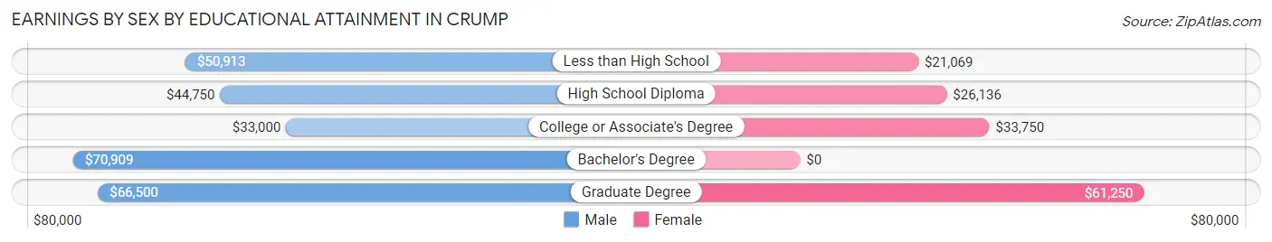 Earnings by Sex by Educational Attainment in Crump