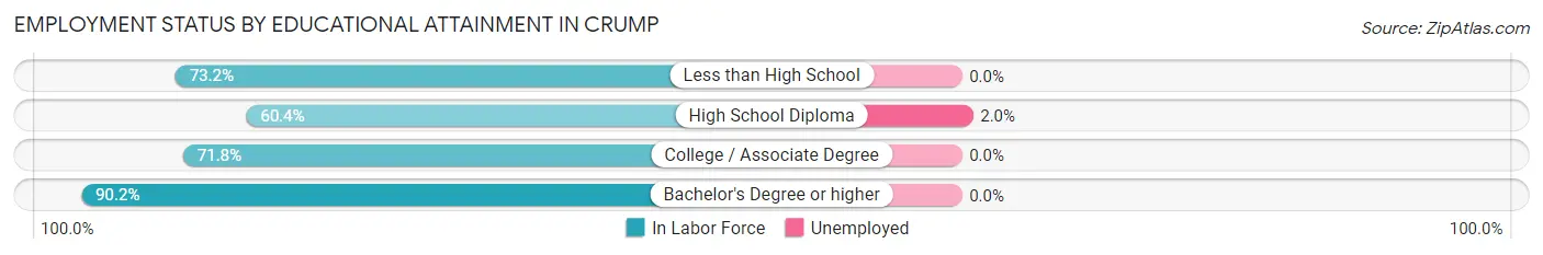 Employment Status by Educational Attainment in Crump