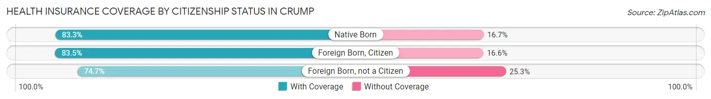 Health Insurance Coverage by Citizenship Status in Crump
