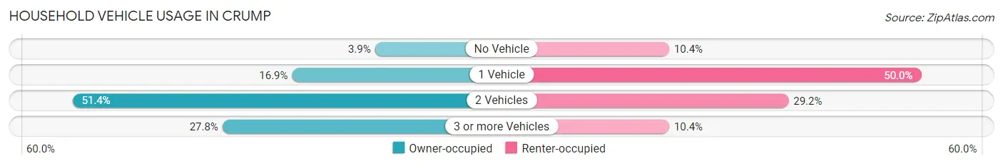 Household Vehicle Usage in Crump