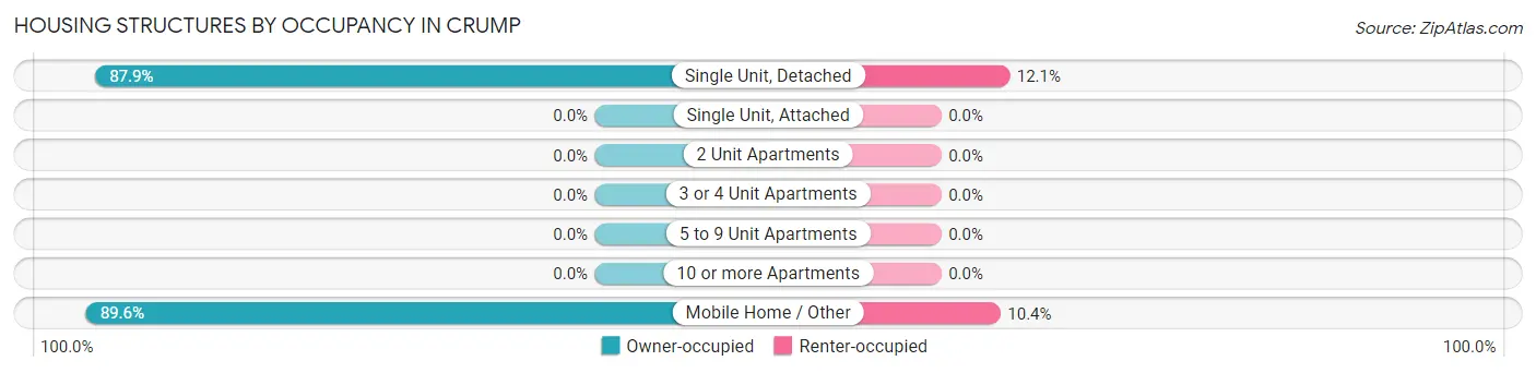 Housing Structures by Occupancy in Crump