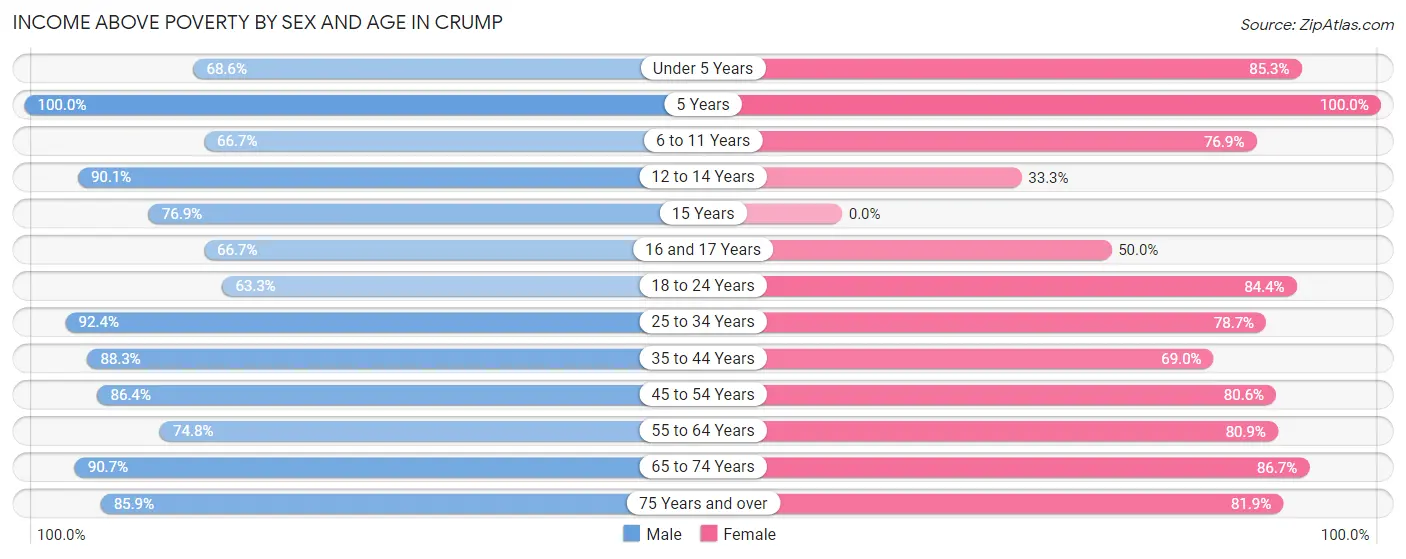 Income Above Poverty by Sex and Age in Crump
