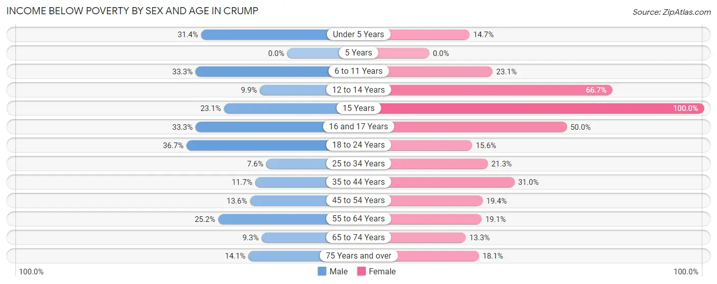 Income Below Poverty by Sex and Age in Crump