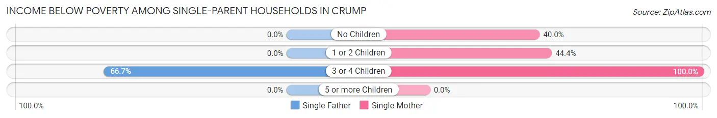 Income Below Poverty Among Single-Parent Households in Crump