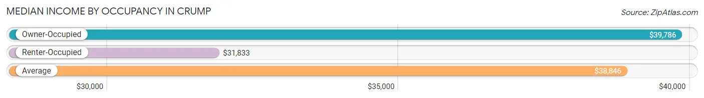 Median Income by Occupancy in Crump