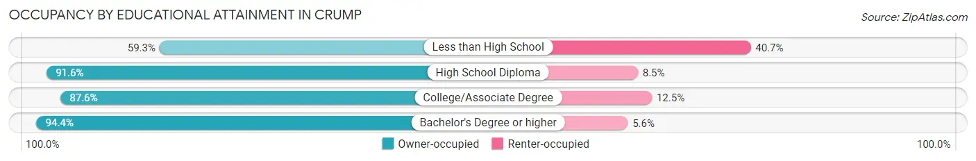 Occupancy by Educational Attainment in Crump