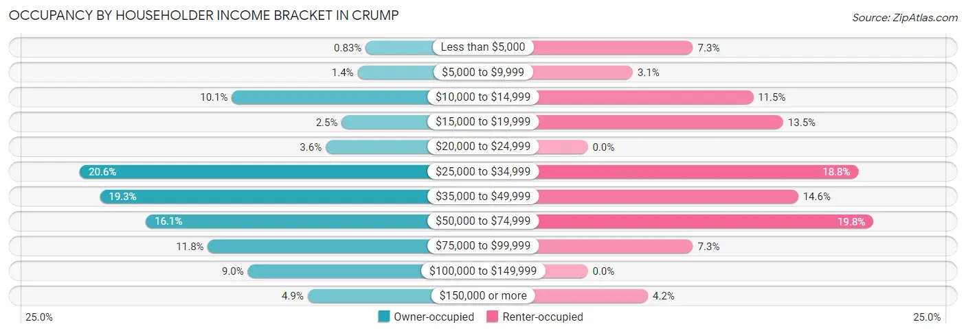 Occupancy by Householder Income Bracket in Crump