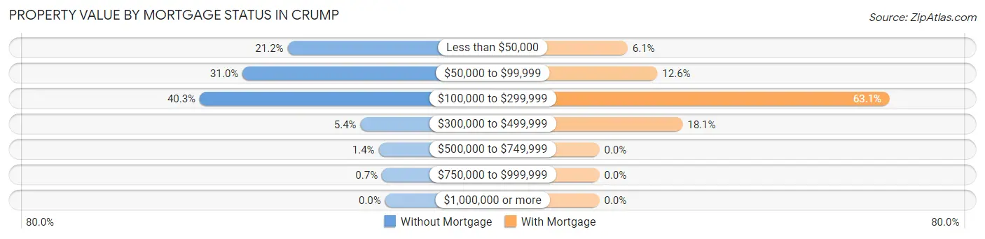 Property Value by Mortgage Status in Crump