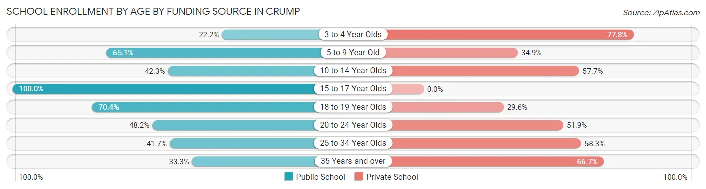 School Enrollment by Age by Funding Source in Crump