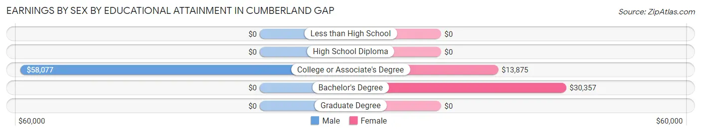 Earnings by Sex by Educational Attainment in Cumberland Gap