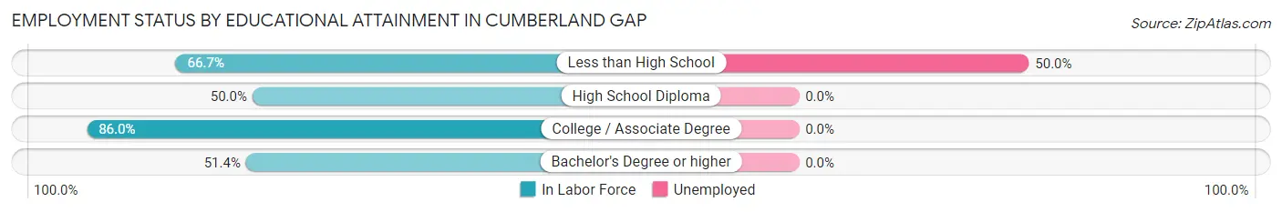 Employment Status by Educational Attainment in Cumberland Gap