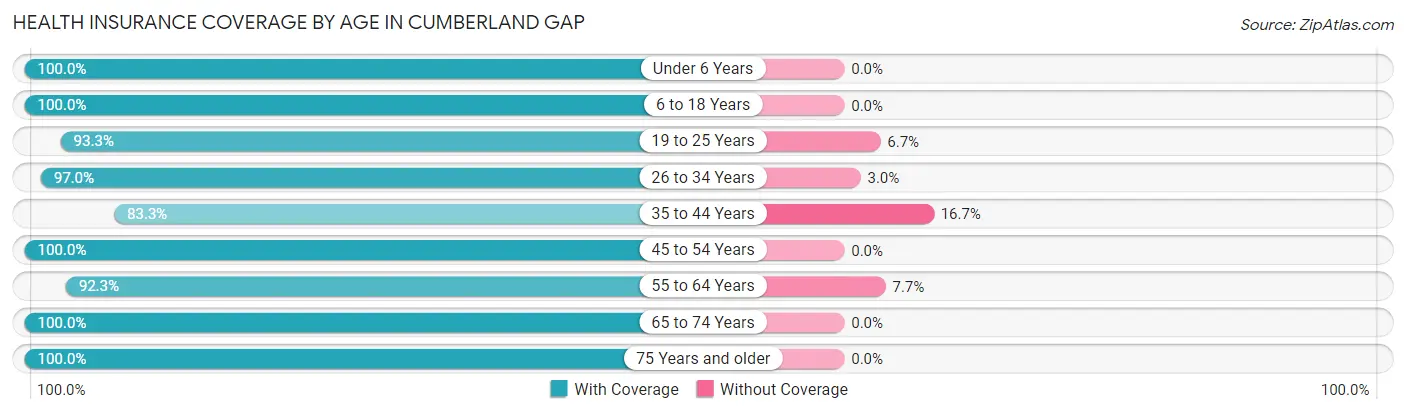 Health Insurance Coverage by Age in Cumberland Gap