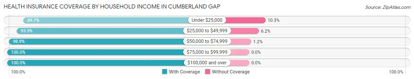Health Insurance Coverage by Household Income in Cumberland Gap