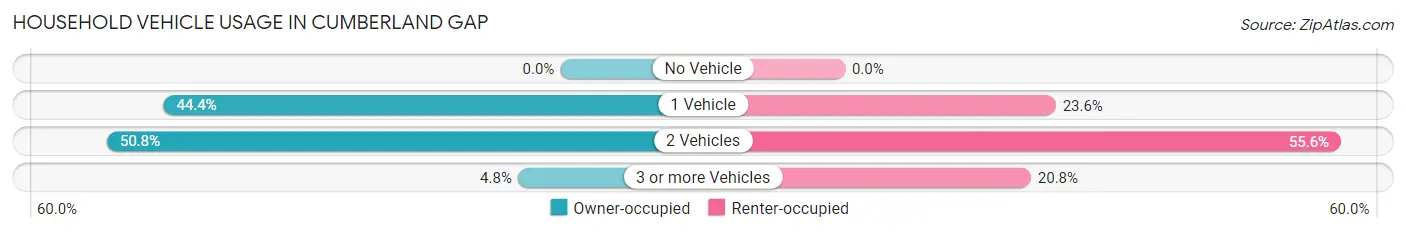 Household Vehicle Usage in Cumberland Gap