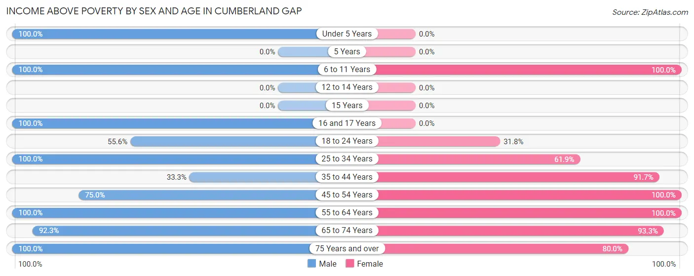 Income Above Poverty by Sex and Age in Cumberland Gap