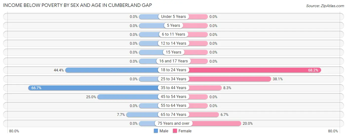Income Below Poverty by Sex and Age in Cumberland Gap