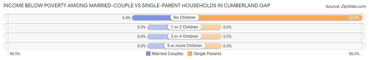 Income Below Poverty Among Married-Couple vs Single-Parent Households in Cumberland Gap