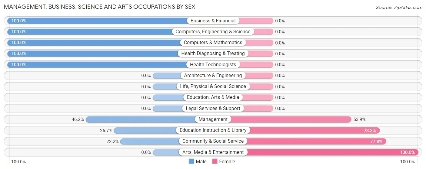 Management, Business, Science and Arts Occupations by Sex in Cumberland Gap