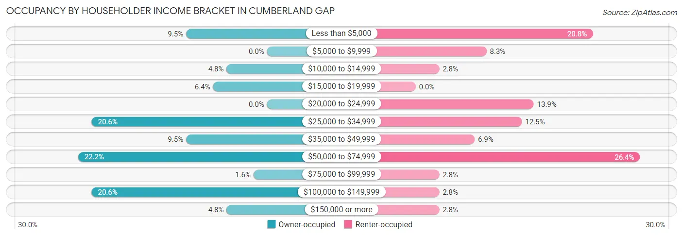 Occupancy by Householder Income Bracket in Cumberland Gap