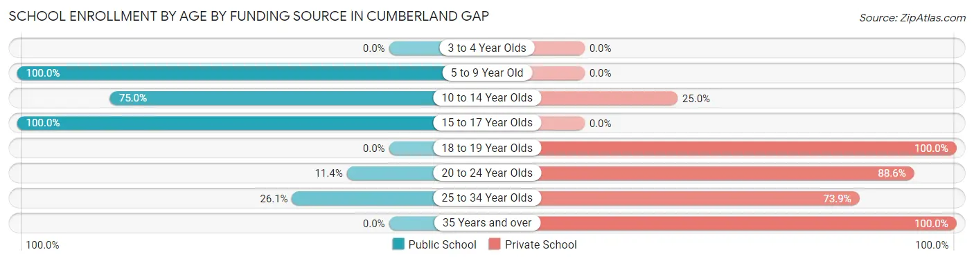 School Enrollment by Age by Funding Source in Cumberland Gap