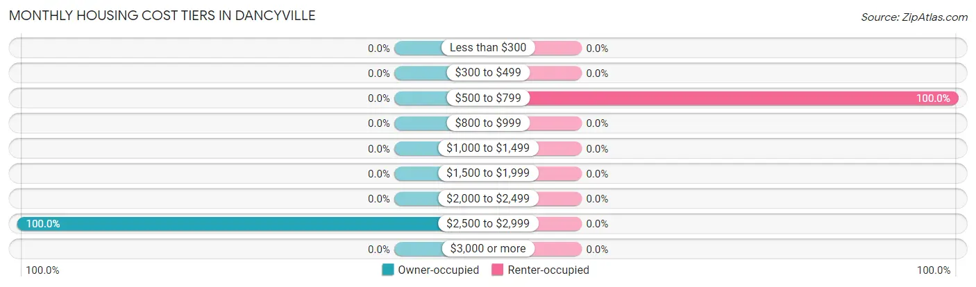 Monthly Housing Cost Tiers in Dancyville