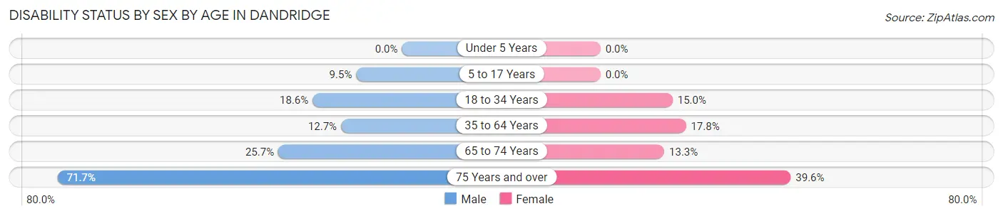 Disability Status by Sex by Age in Dandridge