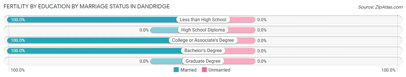 Female Fertility by Education by Marriage Status in Dandridge