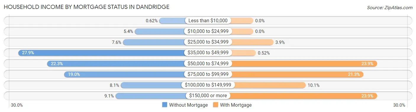 Household Income by Mortgage Status in Dandridge