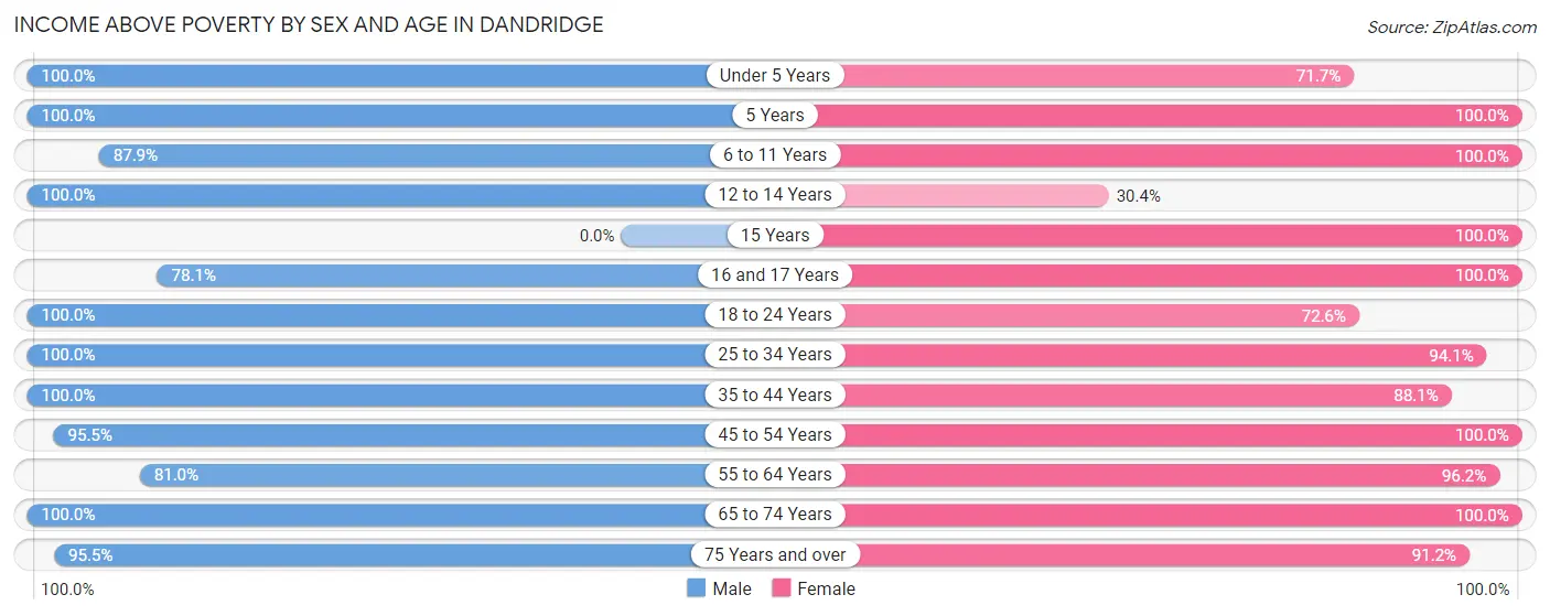 Income Above Poverty by Sex and Age in Dandridge