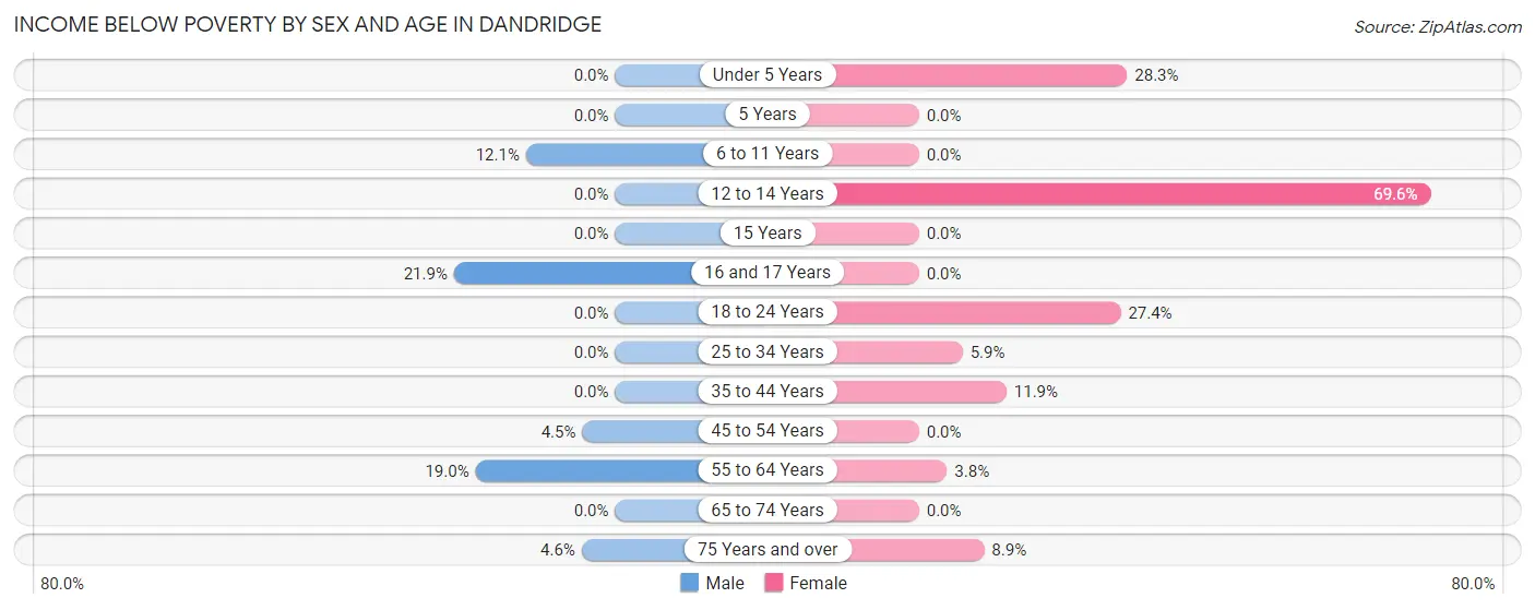 Income Below Poverty by Sex and Age in Dandridge