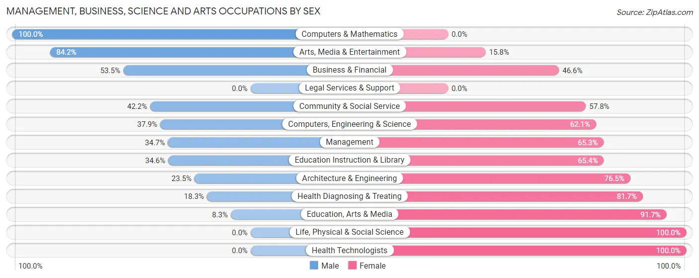 Management, Business, Science and Arts Occupations by Sex in Dandridge