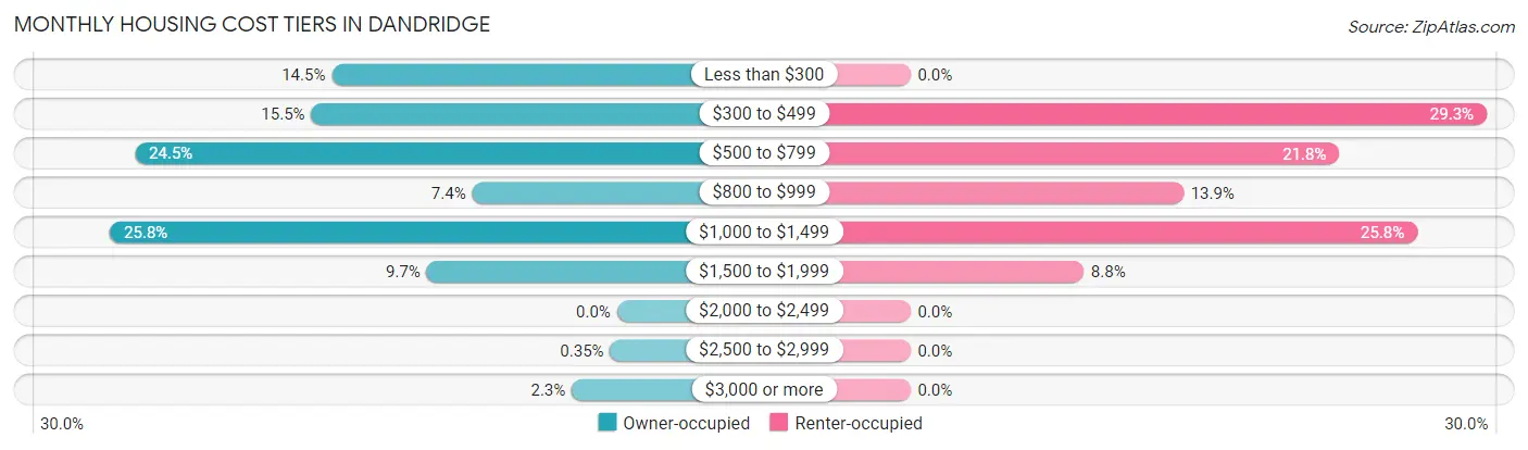 Monthly Housing Cost Tiers in Dandridge