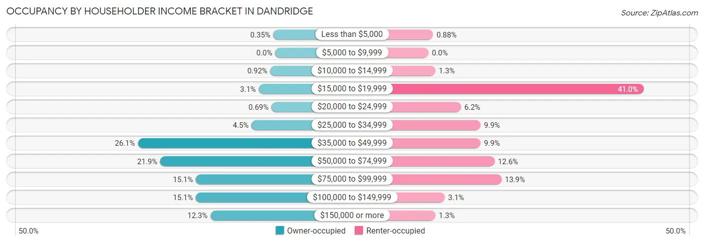 Occupancy by Householder Income Bracket in Dandridge