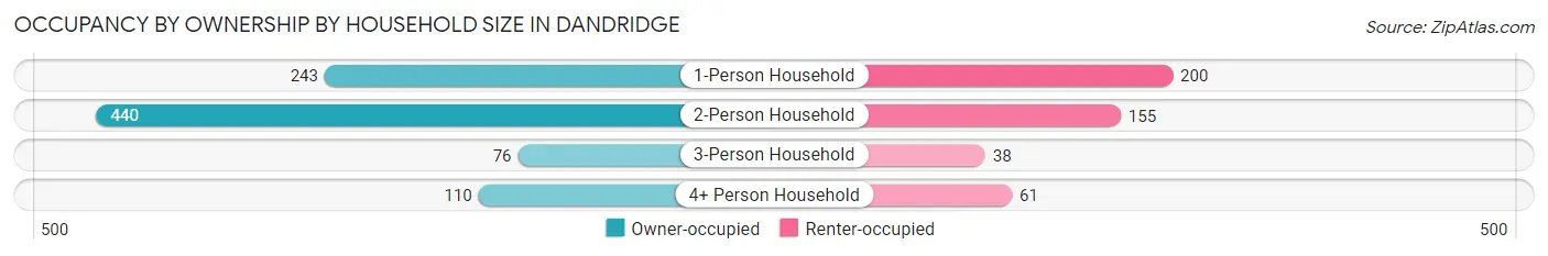 Occupancy by Ownership by Household Size in Dandridge