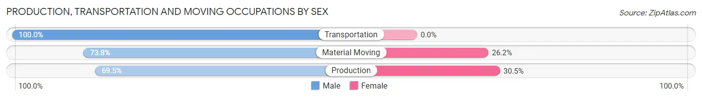 Production, Transportation and Moving Occupations by Sex in Dandridge