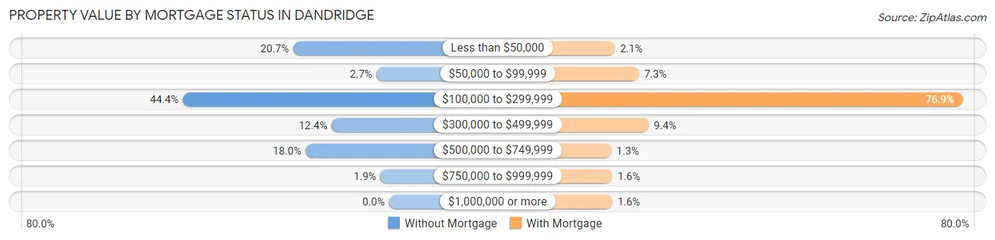 Property Value by Mortgage Status in Dandridge