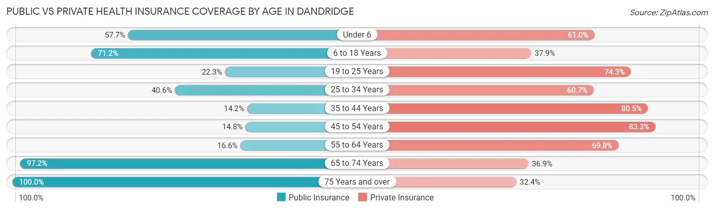 Public vs Private Health Insurance Coverage by Age in Dandridge