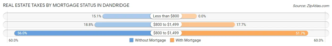Real Estate Taxes by Mortgage Status in Dandridge