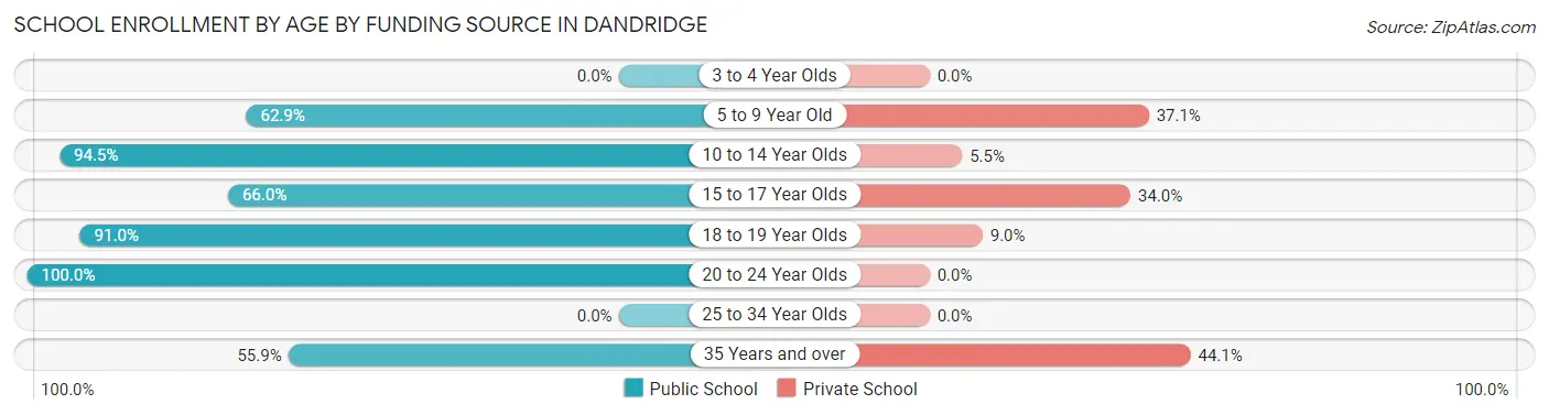 School Enrollment by Age by Funding Source in Dandridge