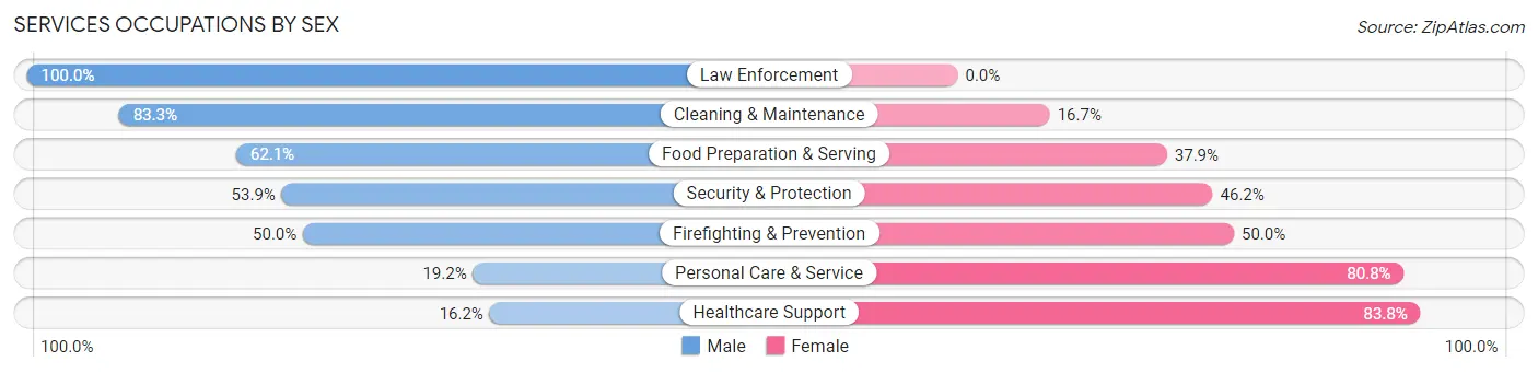 Services Occupations by Sex in Dandridge