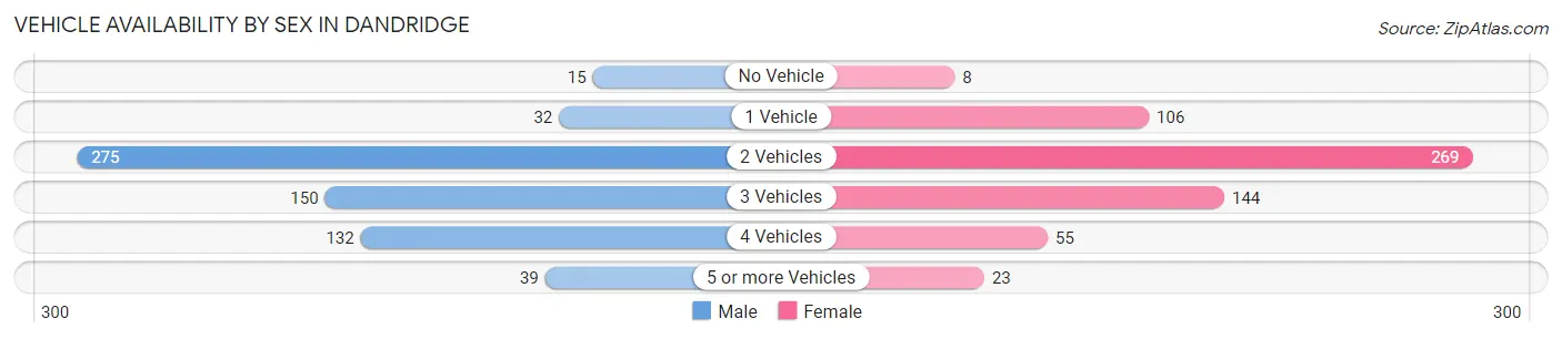 Vehicle Availability by Sex in Dandridge