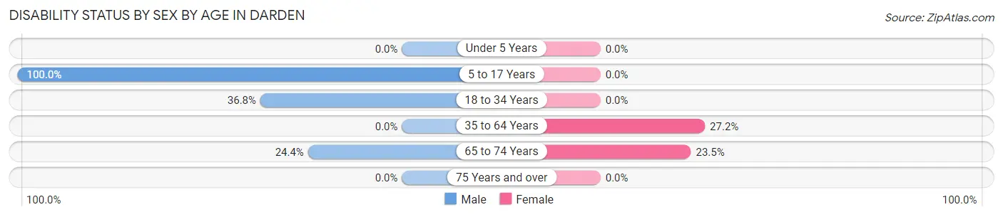 Disability Status by Sex by Age in Darden