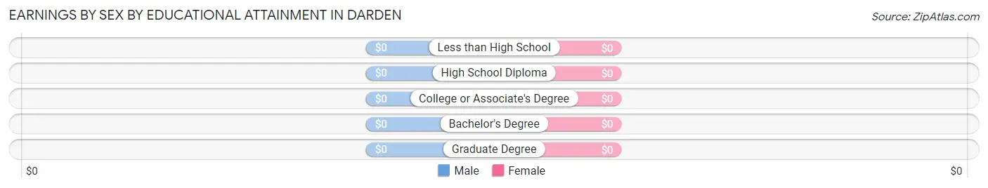 Earnings by Sex by Educational Attainment in Darden
