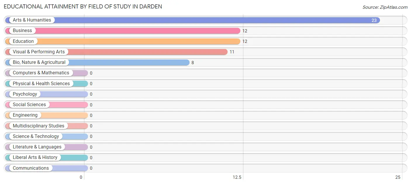 Educational Attainment by Field of Study in Darden