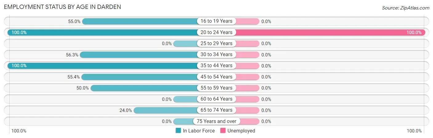 Employment Status by Age in Darden