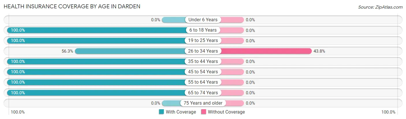 Health Insurance Coverage by Age in Darden