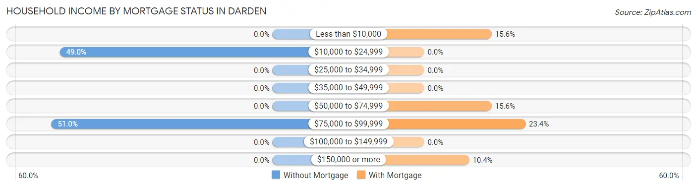 Household Income by Mortgage Status in Darden