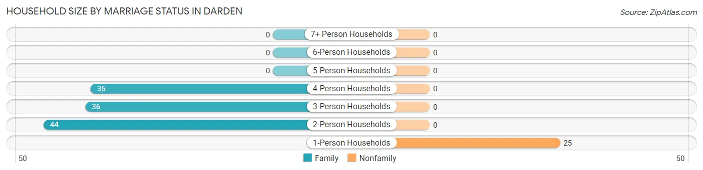 Household Size by Marriage Status in Darden