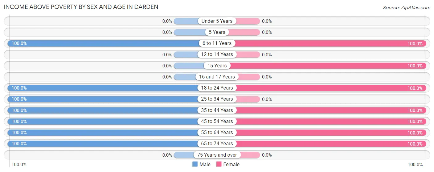 Income Above Poverty by Sex and Age in Darden