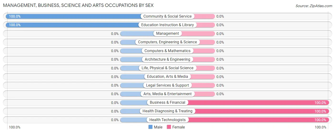 Management, Business, Science and Arts Occupations by Sex in Darden